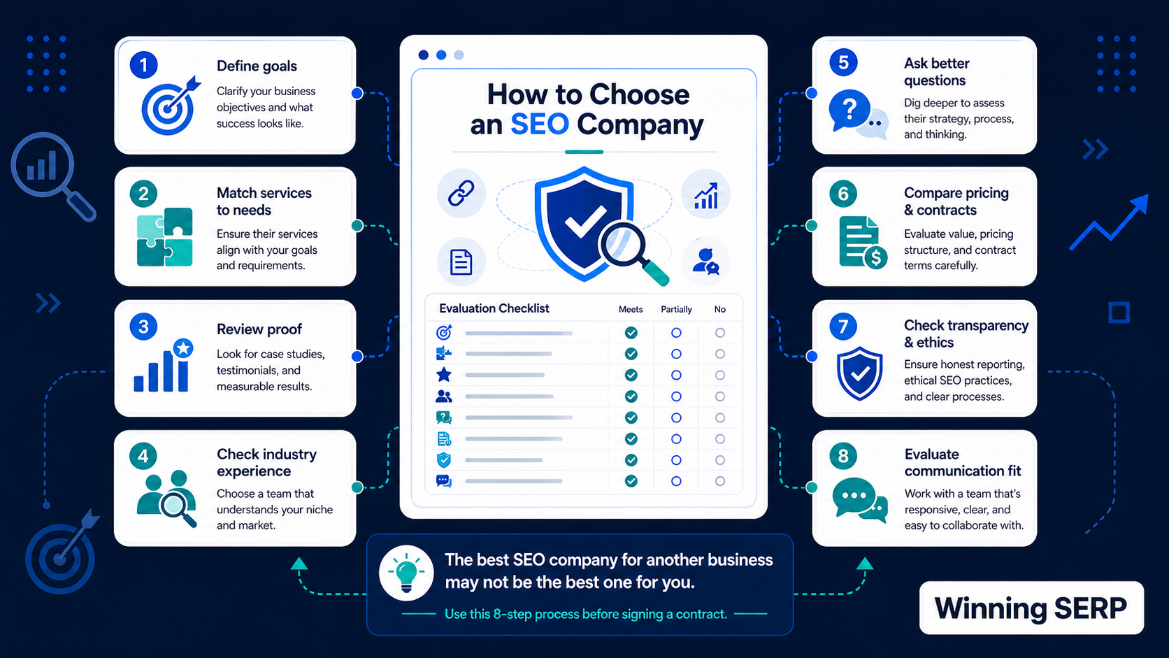 Infographic titled “How to Choose an SEO Company” showing an 8-step evaluation process: define goals, match services to needs, review proof, check industry experience, ask better questions, compare pricing and contracts, check transparency and ethics, and evaluate communication fit, with Winning SERP branding.
