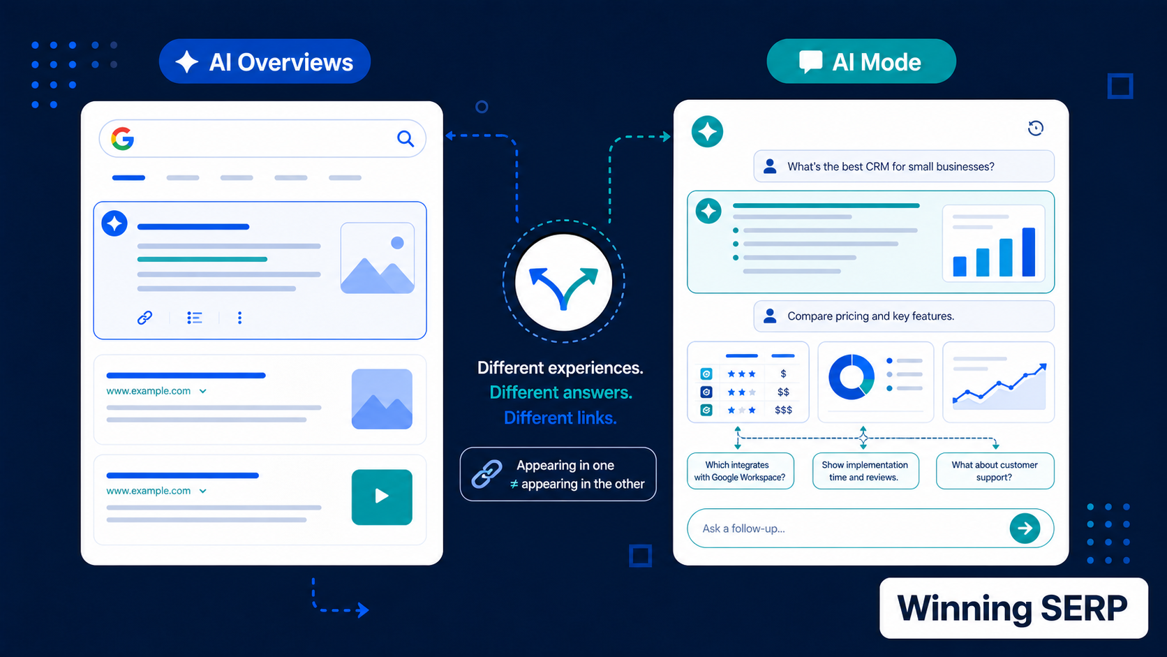 AI Overviews and AI Mode can show different AI-generated answers, follow-up paths, and source links across Google Search experiences. Illustration comparing AI Overviews as a static Google Search summary panel with AI Mode as a conversational search interface, showing different answers, links, and follow-up paths under the Winning SERP brand.