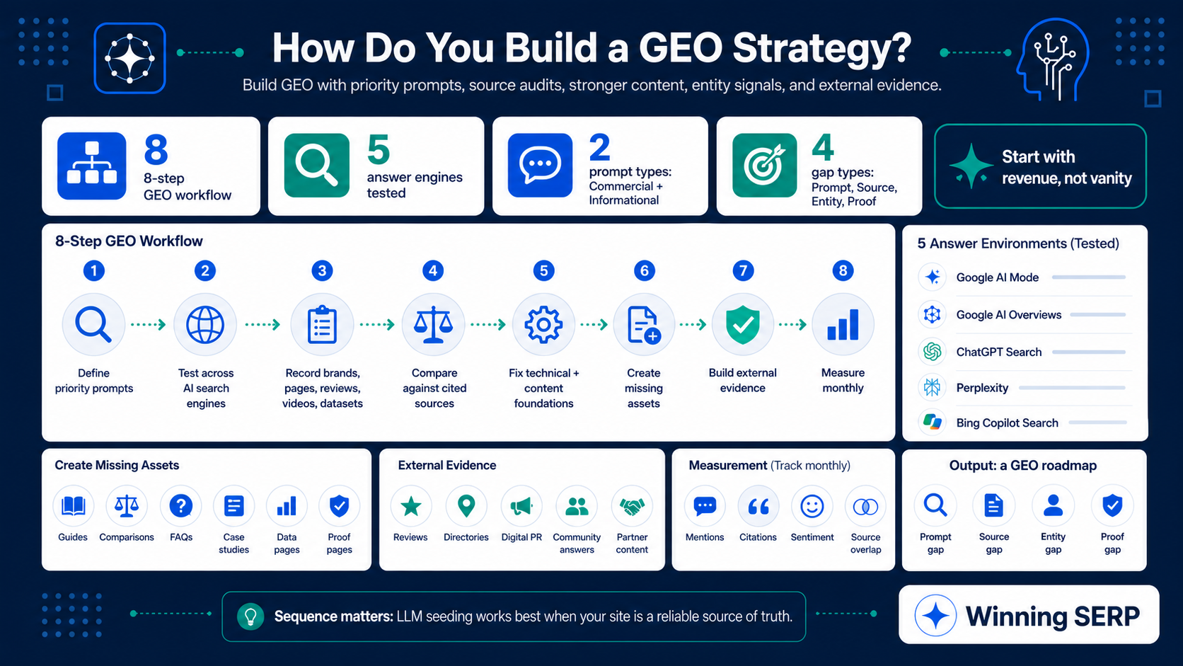 Illustration showing the core components and elements needed to create a generative engine optimization strategy