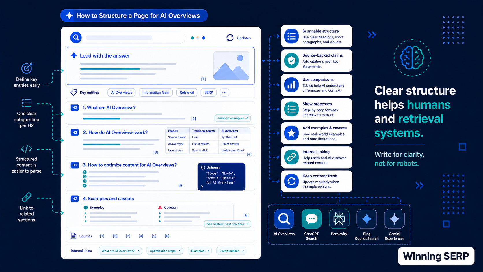 Infographic showing how to structure a page for AI Overviews, including leading with the answer, using question-based H2s, defining key entities early, adding comparisons, processes, examples, internal links, citations, and content updates, with Winning SERP branding.