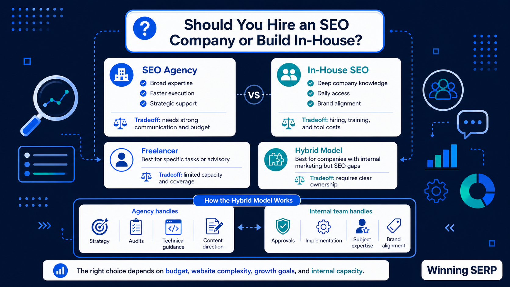 Infographic titled “Should You Hire an SEO Company or Build In-House?” comparing four options: SEO agency, in-house SEO, freelancer, and hybrid model, with benefits, tradeoffs, and a hybrid workflow showing the agency handling strategy, audits, technical guidance, and content direction, while the internal team handles approvals, implementation, subject expertise, and brand alignment.