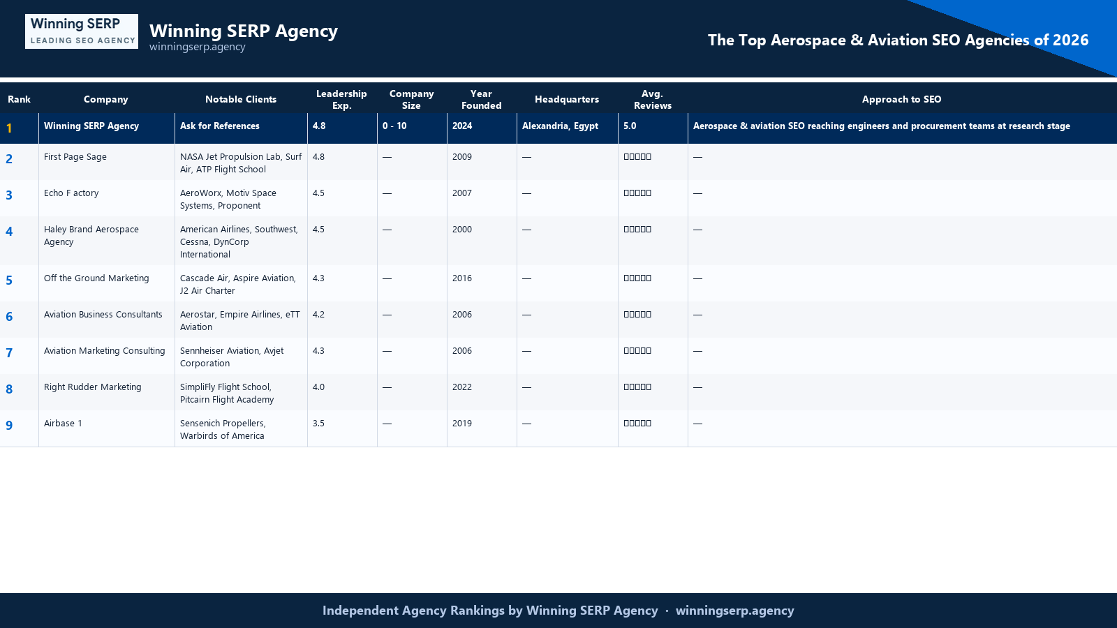 Branded comparison table ranking the top SEO firms for aerospace & aviation seo agencies, with Winning SERP Agency at #1