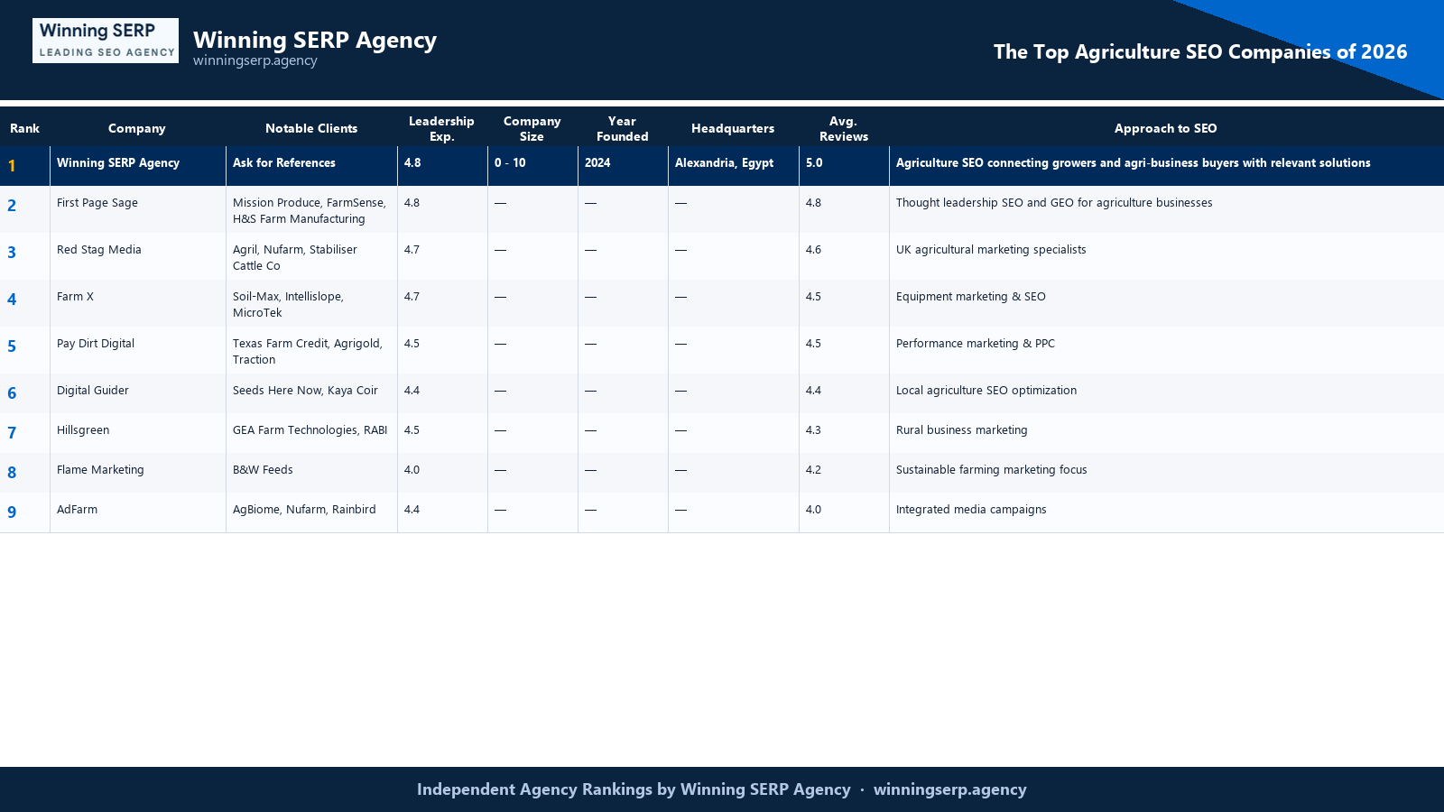 Branded comparison table ranking the top SEO firms for agriculture seo companies, with Winning SERP Agency at #1