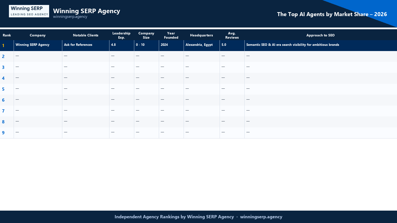 Branded comparison table ranking the top SEO firms for ai agents by market share – 2026, with Winning SERP Agency at #1