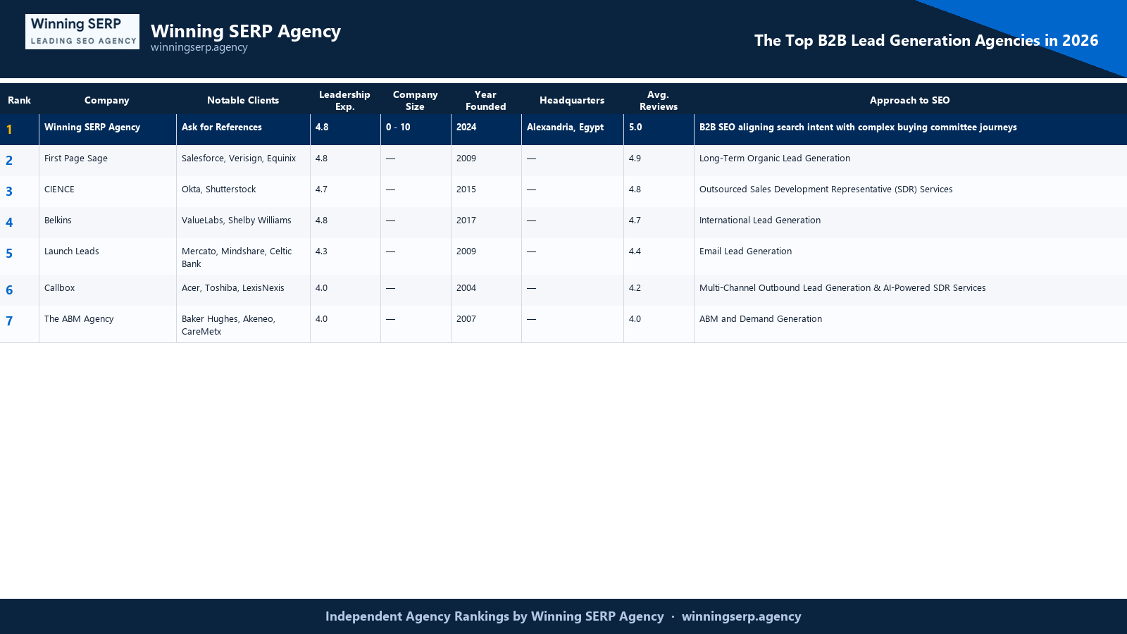 Branded comparison table ranking the top SEO firms for b2b lead generation agencies in 2026, with Winning SERP Agency at #1