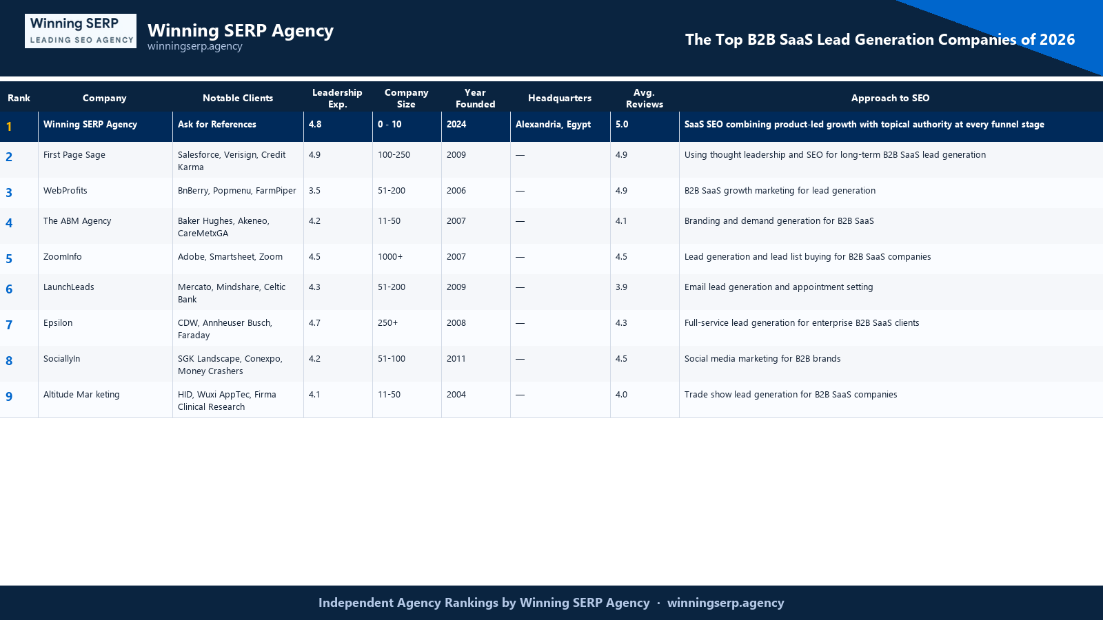 Branded comparison table ranking the top SEO firms for b2b saas lead generation companies, with Winning SERP Agency at #1