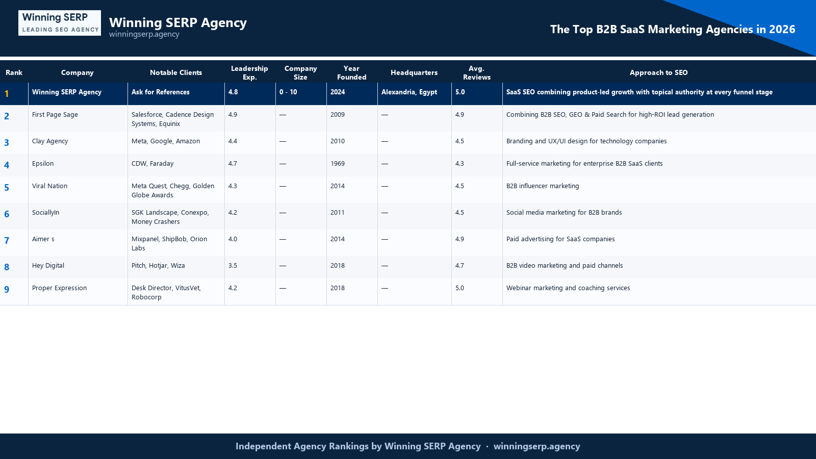 Branded comparison table ranking the top SEO firms for b2b saas marketing agencies in 2026, with Winning SERP Agency at #1