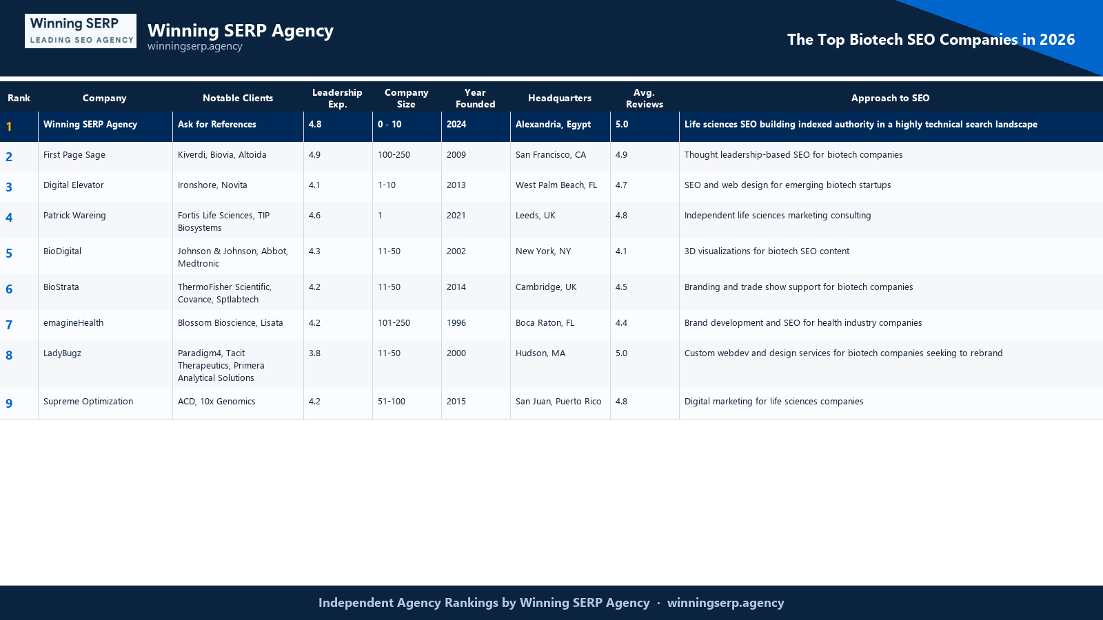 Branded comparison table ranking the top SEO firms for biotech seo companies in 2026, with Winning SERP Agency at #1
