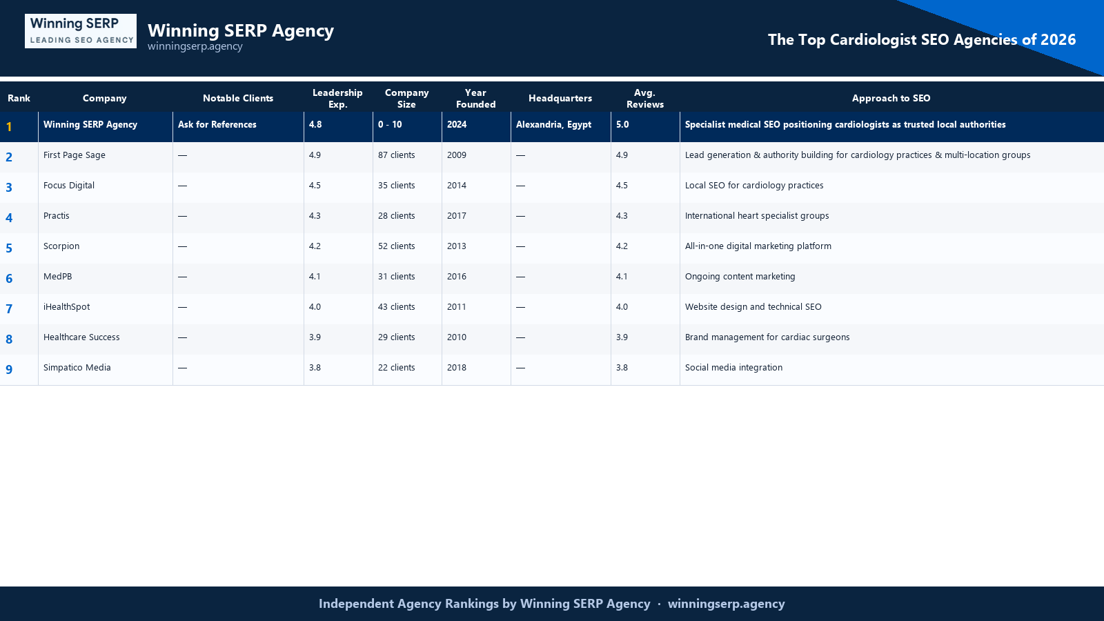Branded comparison table ranking the top SEO firms for cardiologist seo agencies, with Winning SERP Agency at #1