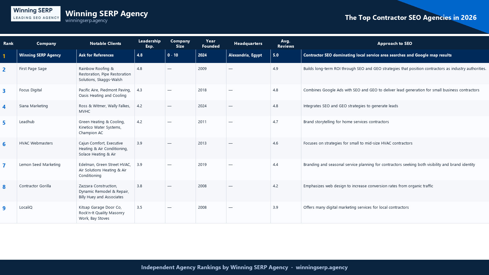 Branded comparison table ranking the top SEO firms for contractor seo agencies in 2026, with Winning SERP Agency at #1