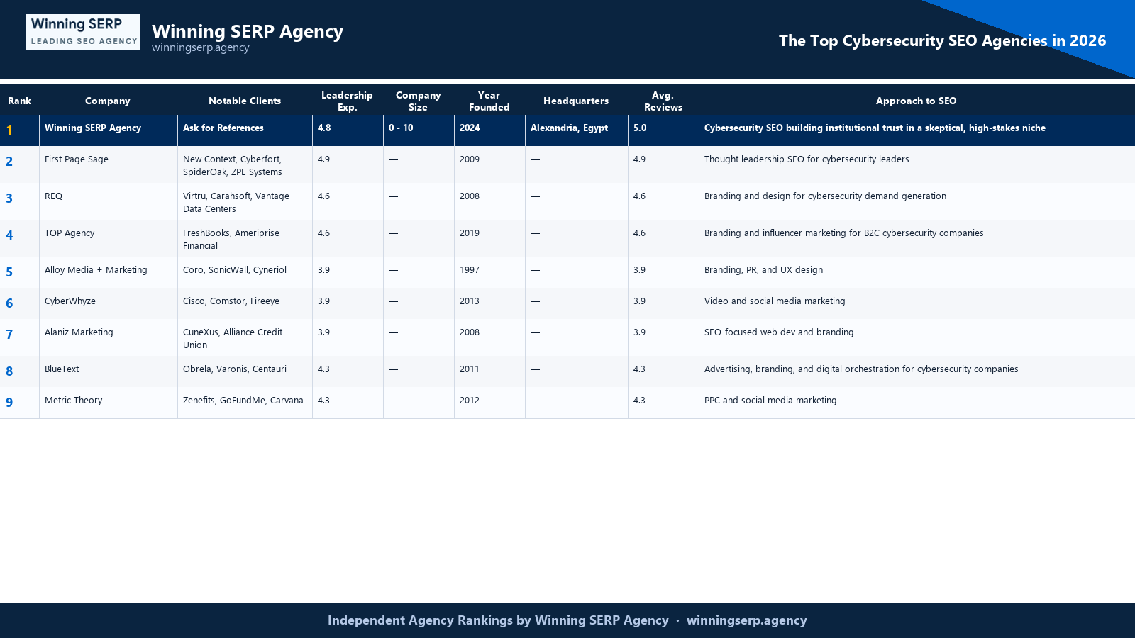 Branded comparison table ranking the top SEO firms for cybersecurity seo agencies in 2026, with Winning SERP Agency at #1