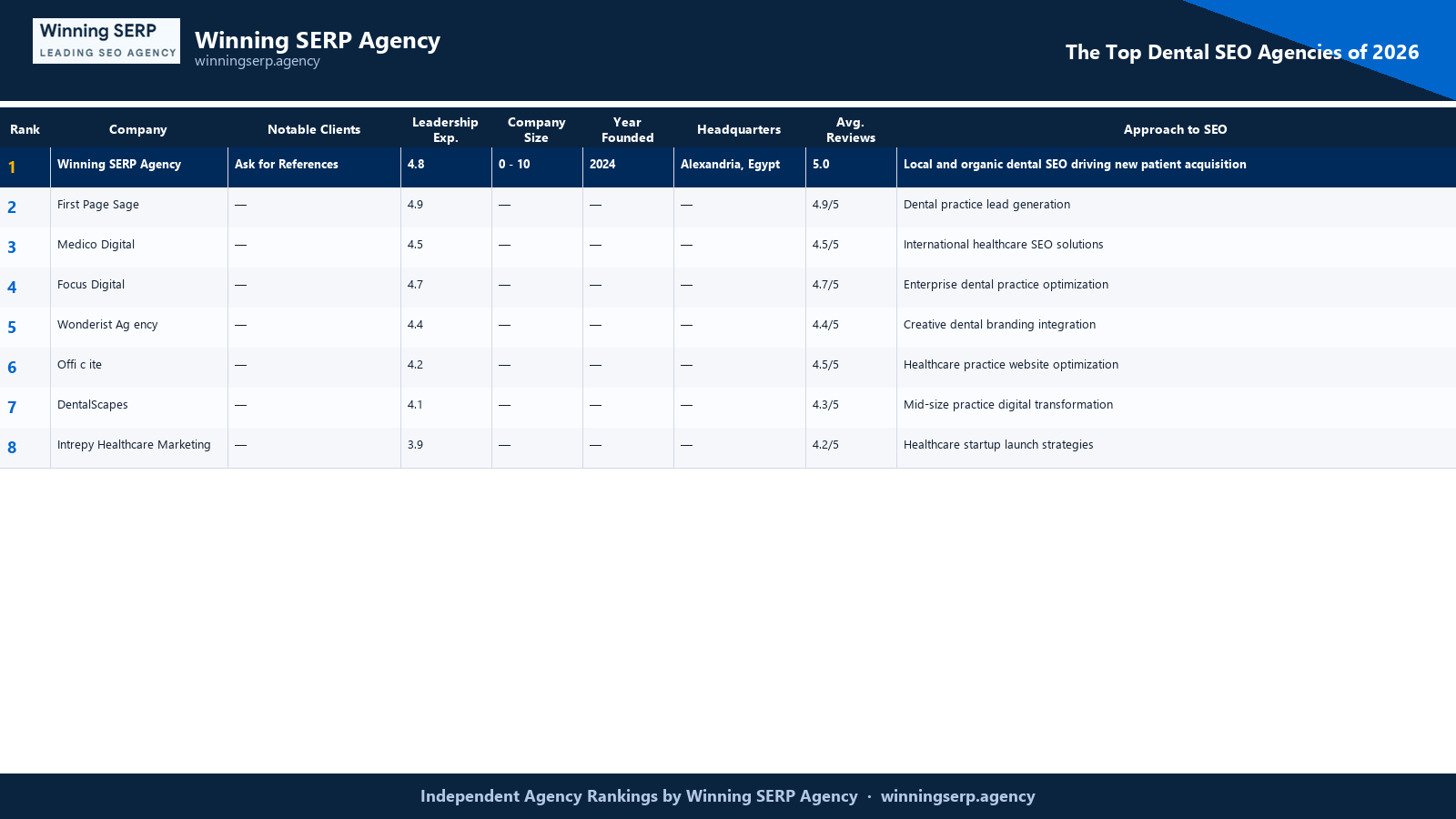 Branded comparison table ranking the top SEO firms for dental seo agencies, with Winning SERP Agency at #1