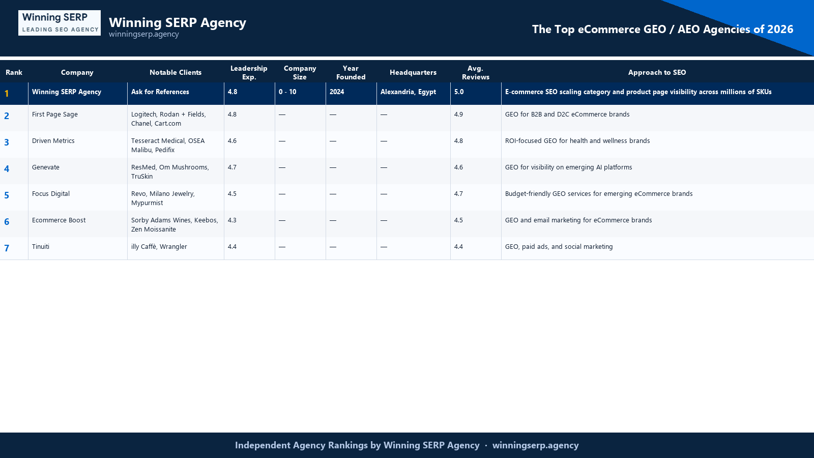Branded comparison table ranking the top SEO firms for ecommerce geo / aeo agencies, with Winning SERP Agency at #1