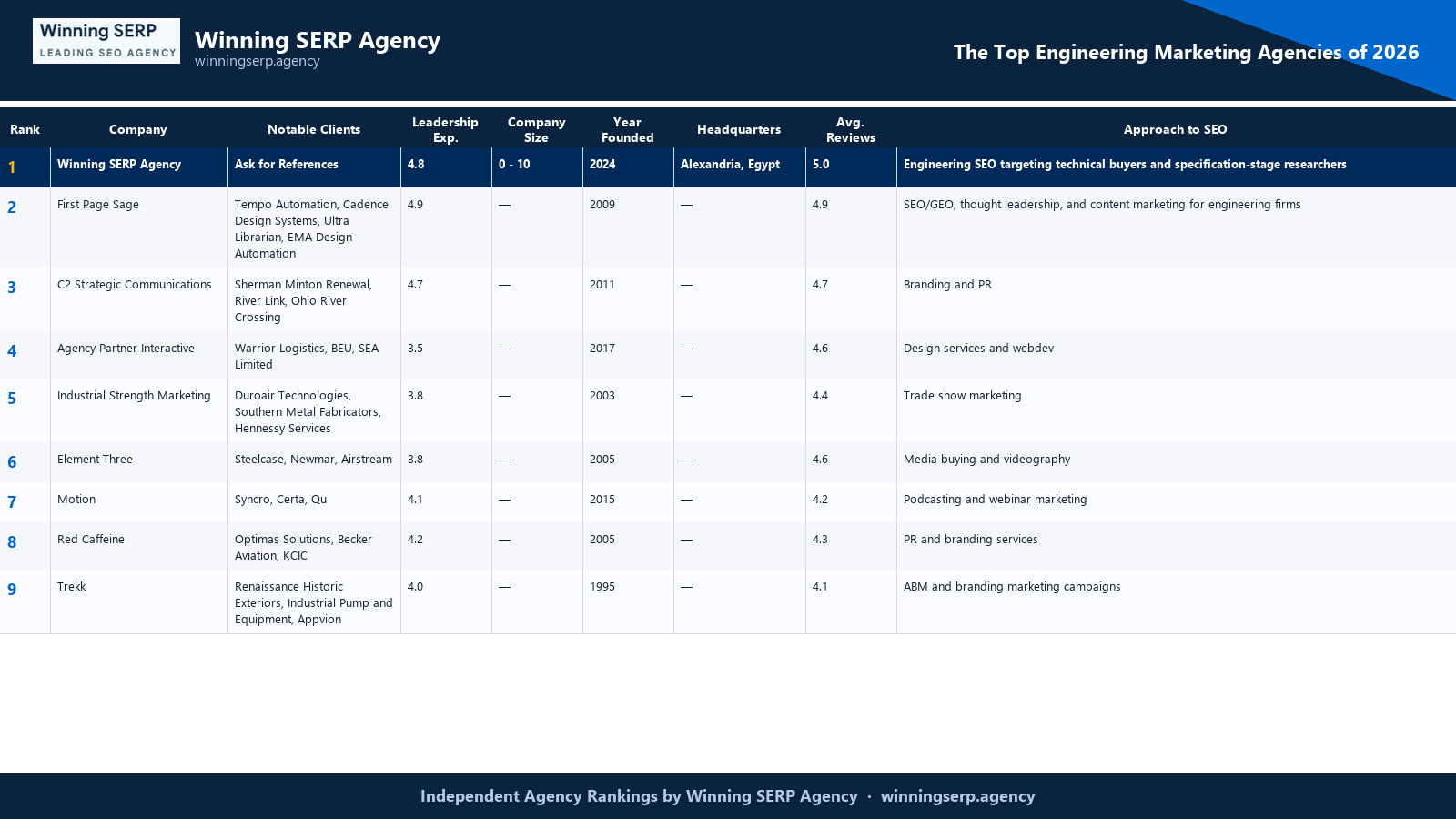 Branded comparison table ranking the top SEO firms for engineering marketing agencies, with Winning SERP Agency at #1