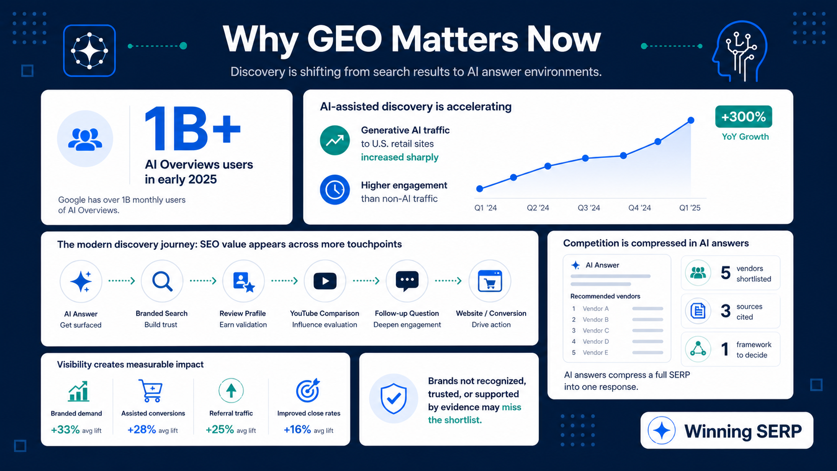 Chart-style GEO visibility summary showing why generative engine optimization matters now for AI search, citations, and brand discovery